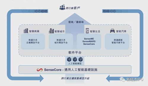 從中美股市不同估值邏輯看,商湯科技的價值共識性認知在哪里