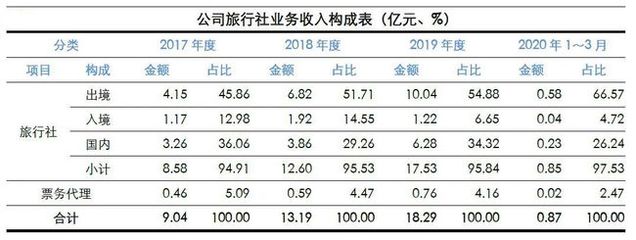 透視財報背后 中國旅行社業(yè)務的真實經(jīng)營業(yè)績深度剖析